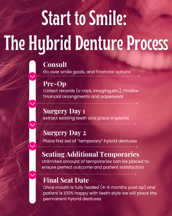 Hybrid Denture Process Sweetwater, TN
